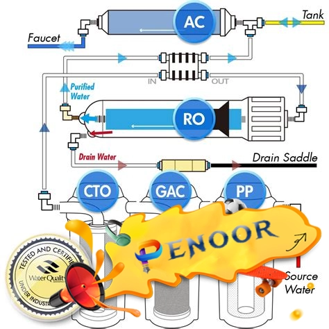 How To Install An Ro Filter: A Step-By-Step Guide